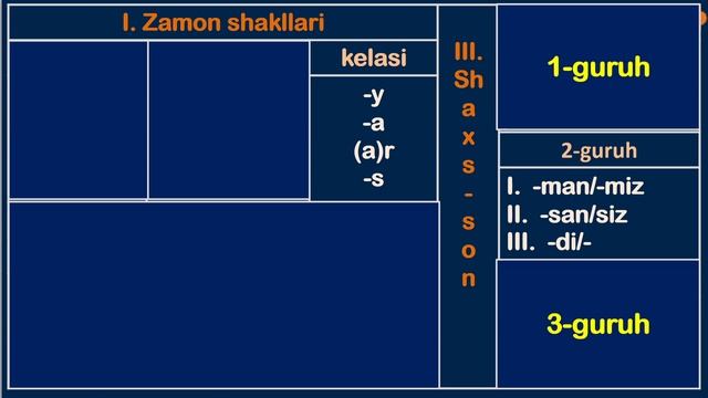 YENGIL ONA TILI. FE`LNING MUNOSABAT SHAKLLARI. смотреть онлайн