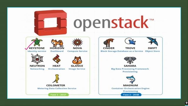 An Introduction to Openstack смотреть онлайн