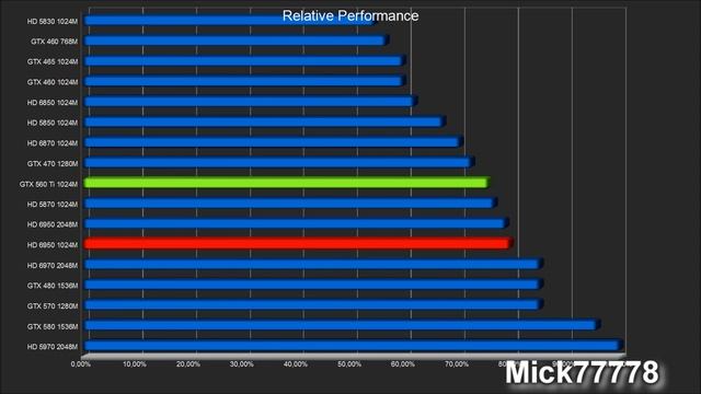Relative performance of the new Nvidia GeForce GTX 560 Ti + AMD Radeon HD 6950 1GB смотреть онлайн