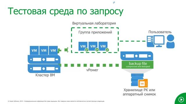 Вебинар Veeam 1 “Современные решения для обеспечения доступности данных” смотреть онлайн