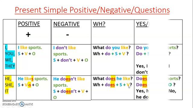 Present Simple Positive,Negative,Question form смотреть онлайн