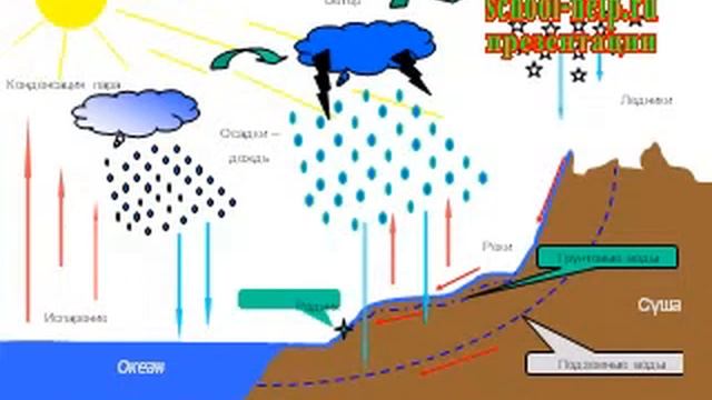 Презентация Круговорот воды в природе смотреть онлайн