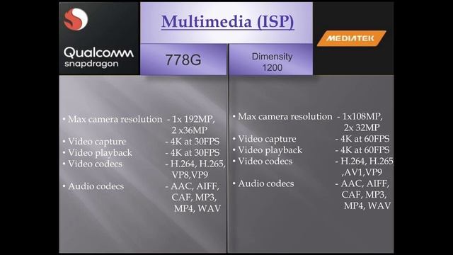 Snapdragon 778g vs Dimensity 1200 ll ??ll Witch is batter ll let's Started ll смотреть онлайн