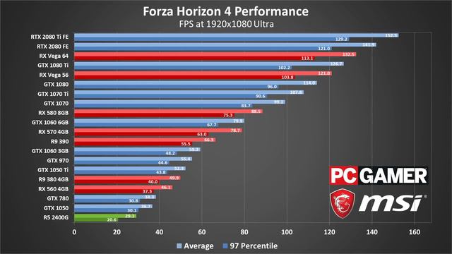 PCGamer Forza Horizon 4 performance analysis смотреть онлайн