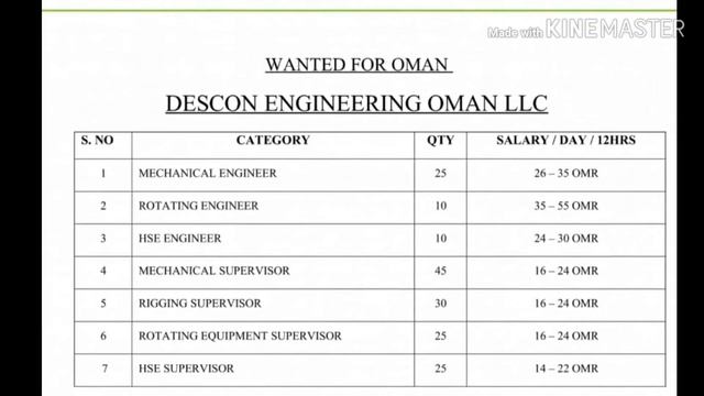 High salary jobs OMAN, DESCON company jobs OMAN, Salary:-1L to 2.7L. смотреть онлайн