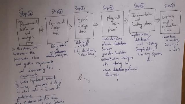 six steps of database design process in dbms | dbms unit 1 | btech dbms unit 1 смотреть онлайн
