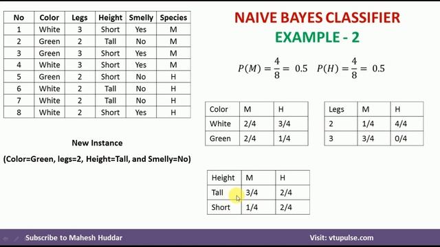 2. Solved Example Naive Bayes Classifier to classify New Instance | Species Example by Mahesh Hudda смотреть онлайн