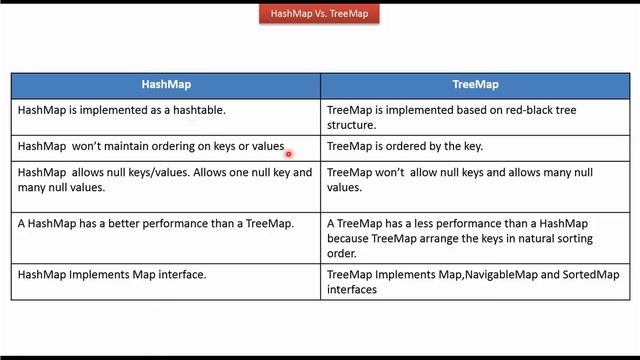 HashMap Vs. TreeMap | Java Collection Framework смотреть онлайн