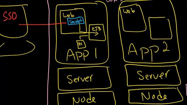 WAS Security: LTPA, LTPA Tokens, LTPA Keys, and Single Sign On SSO: Part 1 смотреть онлайн