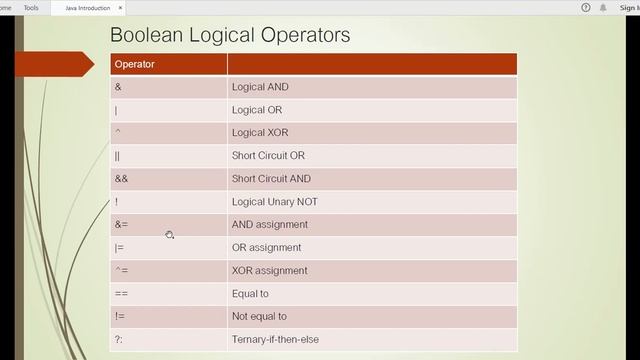 Chapter 3: Operators and Control Statements in Java смотреть онлайн