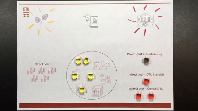 Project costs - Indirect costs and overhead. смотреть онлайн
