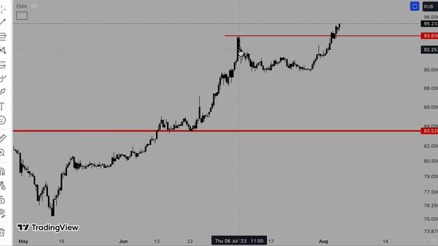 ДОЛЛАР улетает на 100? Прогноз и анализ курса доллара. смотреть онлайн