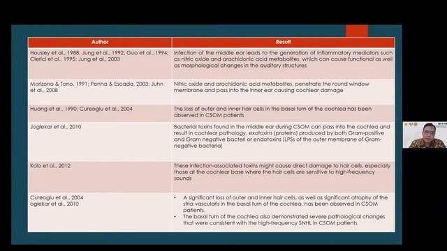 Webinar Otitis Media Supurativa Kronis. Sesi 1 dr Arif SpTHT-KL: Patogenesis OMSK смотреть онлайн