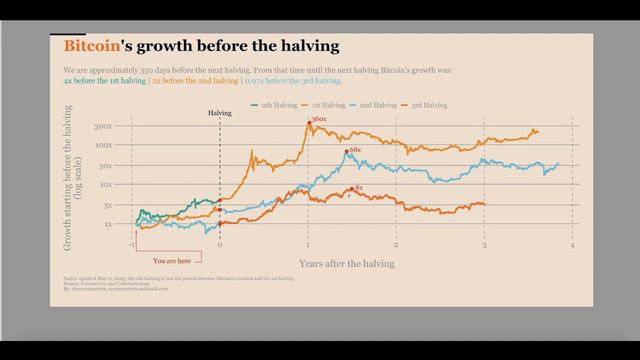 Халвинг и Биткоин прогноз. Аналитика Биткоина на 2023-2024 год. смотреть онлайн