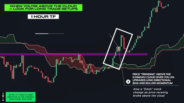 ULTIMATE Ichimoku Cloud Trading Strategy (PRO INSTANTLY) смотреть онлайн