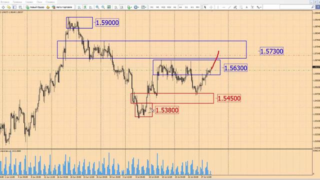 Анализ рынка Форекс 29 июля 2015 г от школы трейдеров ForexSpez