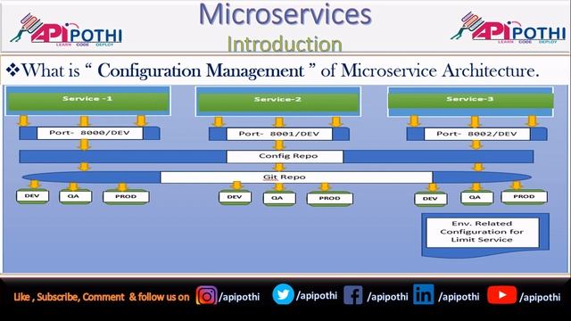 1.MICROSERVICE: Microservice Architecture Introduction | Microservice Spring Boot Tutorial |APIPOTH смотреть онлайн