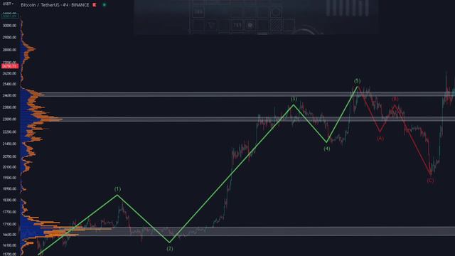 Три стратегии волнового анализа#BTC#волновойанализ#эллиот#таймфрейм смотреть онлайн