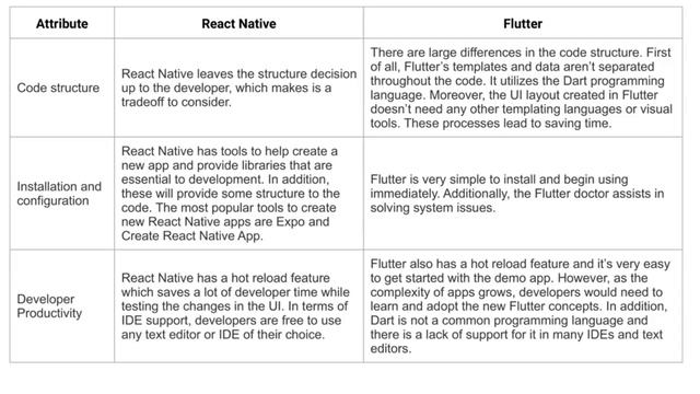React Native vs Flutter смотреть онлайн