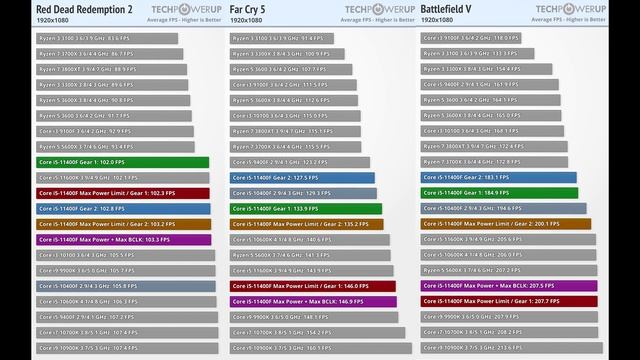 Intel's i5-11400F CPU is the GO TO for Budget PC Gamers - Amazing Bang For The Buck! смотреть онлайн
