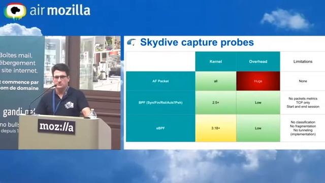 Kernel Recipes 2018 - Packets probes and eBPF filtering in Skydive - Nicolas Planel смотреть онлайн