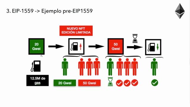 EIP-1559: Propuesta de mejora de Ethereum [EXPLICACIÓN] смотреть онлайн