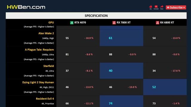 RTX 4070 vs RX 7800 XT vs RX 6800 XT смотреть онлайн