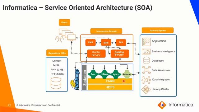 Informatica Data Governance - Architecture смотреть онлайн