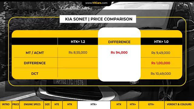 2021 Sonet Petrol Variants Explained | HTE, HTK, HTK+, HTX, HTX+, GTX+ | The Ultimate Analysis | Ja