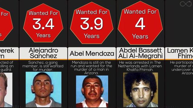 Comparison: Longest Time on Most Wanted List смотреть онлайн