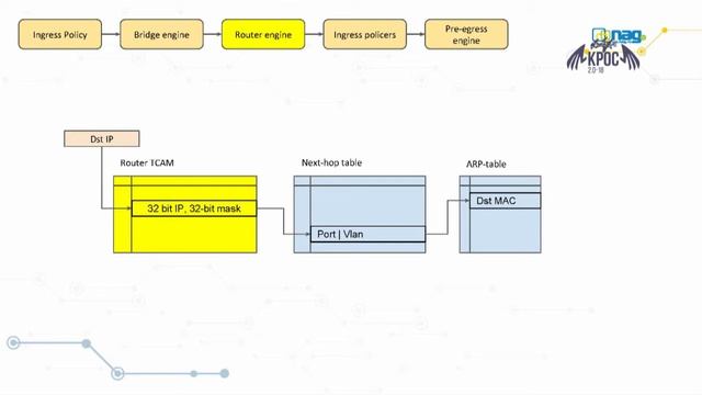 Архитектура современных коммутаторов доступа/агрегации. Михаил Бурнин (НАГ). смотреть онлайн