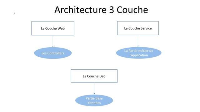 Formation Spring Boot #6 | Couche dao-service-web | DTO смотреть онлайн