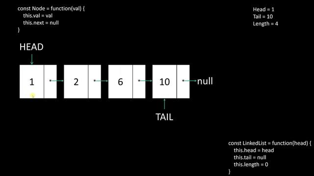Однонаправленный связный список/Singly Linked List смотреть онлайн