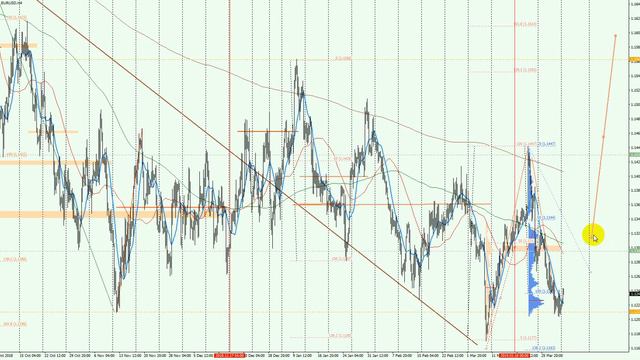 Среднесрочный прогноз евро (EUR/USD), фунт (GBP/USD) на 2019.04.01 смотреть онлайн