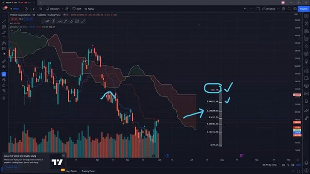 Nvidia Corporation NVDA #Semiconductors 1June22│Technical Analysis смотреть онлайн