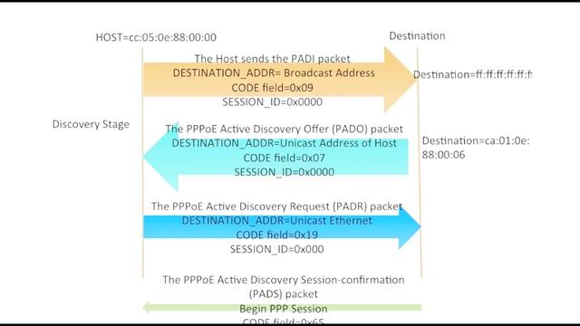 WAN Protocol :: PPPoE PPP over Ethernet Protocol Analysis rfc 2516, wireshark pppoe tutorial смотреть онлайн