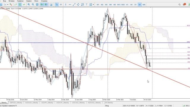 Форекс Диспозиция на начало недели Обзор на 20 12 2021 смотреть онлайн
