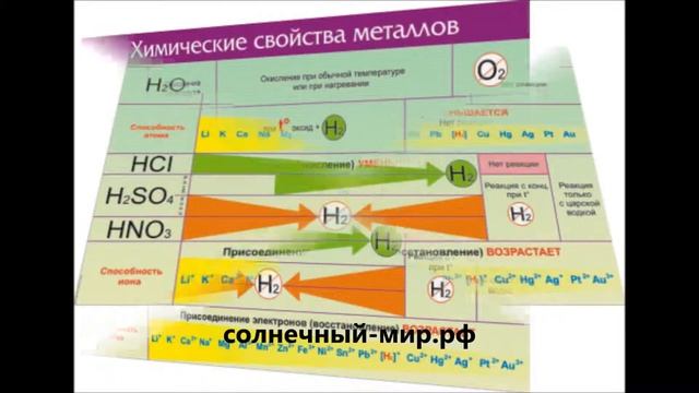 Видео обзор - Таблица демонстрационная "Химические свойства металлов" (винил 100х140) смотреть онлайн