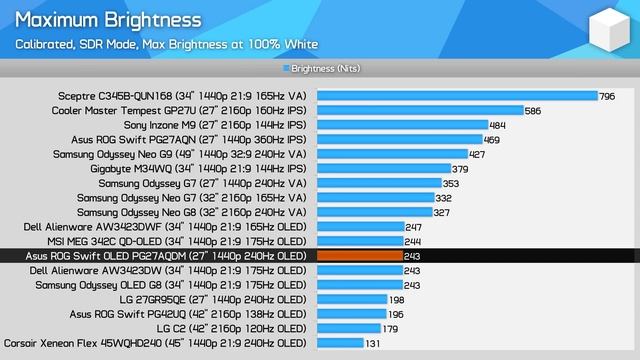 The Brightest WOLED Gaming Monitor - Asus ROG Swift OLED PG27AQDM Review смотреть онлайн