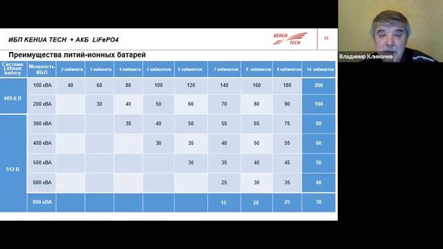 ИБП Kehua Tech для защиты информационного оборудования: от серверных до самых мощных систем мегаЦОД смотреть онлайн