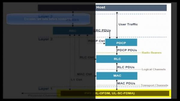 LTE Protocol Stack
