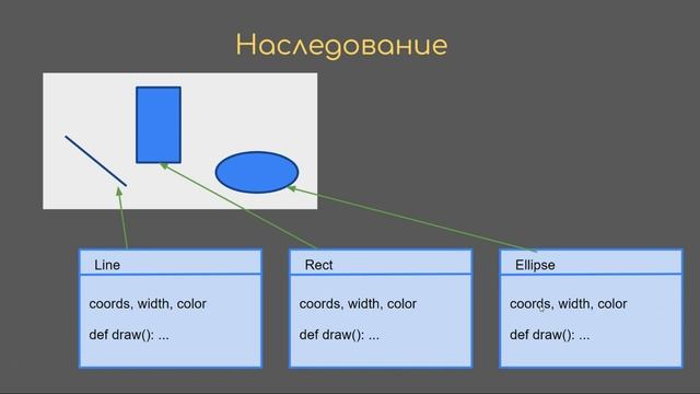 Концепция ООП простыми словами | Объектно-ориентированное программирование Python смотреть онлайн