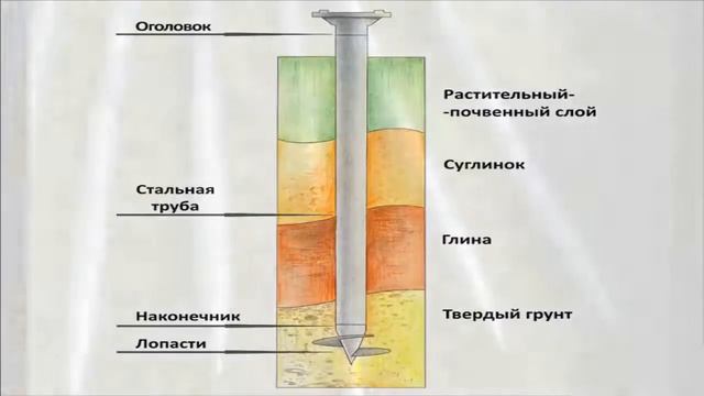 Устройство винтовых свай смотреть онлайн
