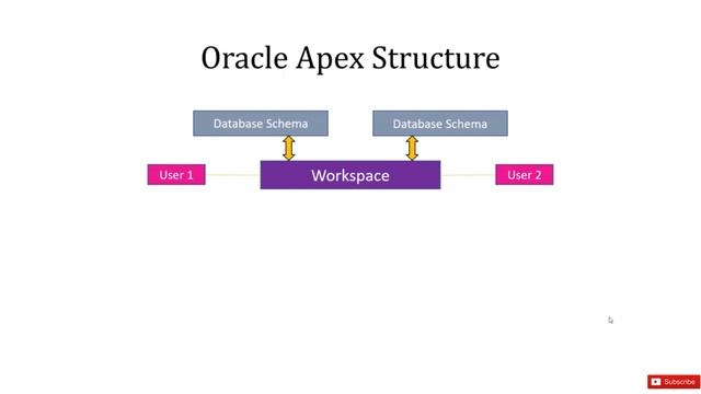 5 Oracle APEX Structure смотреть онлайн