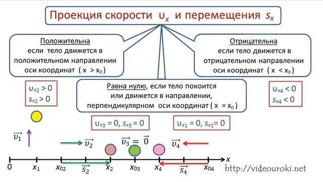 Скорость при прямолинейном равномерном движении тела. 9 класс смотреть онлайн