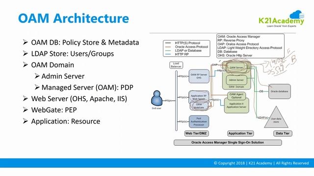 [FREE Training] Oracle Identity & Access Management - Lesson 1 – Architecture смотреть онлайн