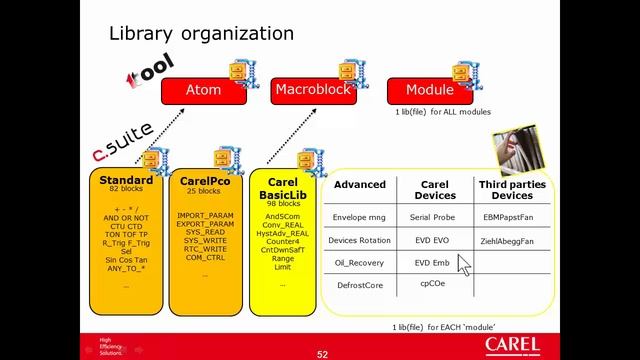 Carel. C.SUITE. 29-Introduction to Libraries. смотреть онлайн