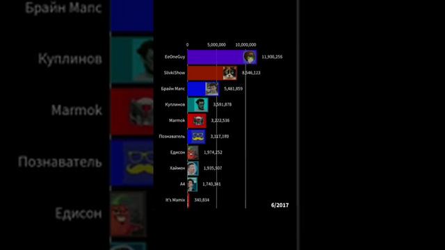 Топ 10 Ютуберов 2010-2022 #статистика #histats #mrletsplay смотреть онлайн