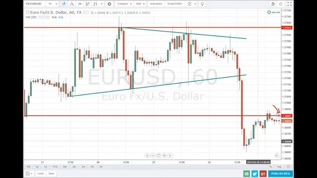 Learn how to setup and use Stock Charts for Binary Options Trading - BO206 смотреть онлайн