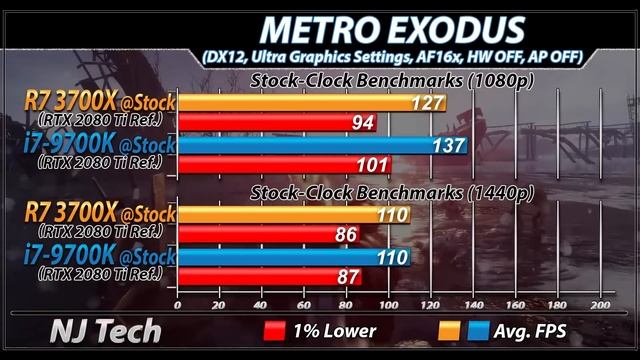 Ryzen 7 3700X Vs. i7-9700K | 1080p and 1440p | New Games Benchmarks смотреть онлайн